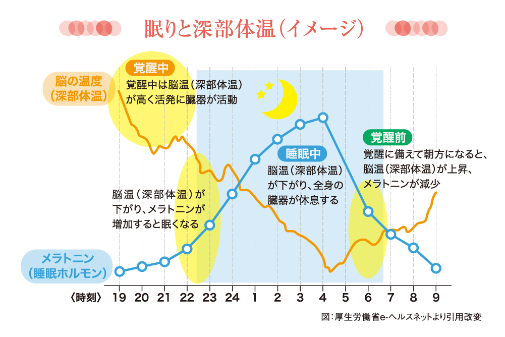 今こそ！睡眠革命〈前編〉