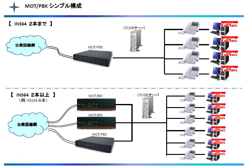 MOT/PBX、MOT/PROの導入事例－シンプル構成！: IT職人35年