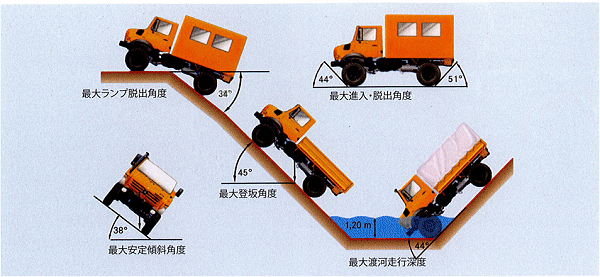 ウニモグ （高機動型）｜製品ラインナップ｜製品情報｜ワイ