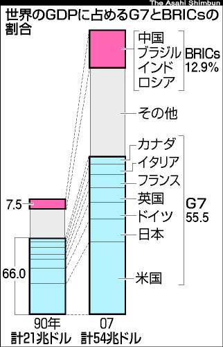 asahi.com（朝日新聞社）：金融サミット、新興国存在感 資金力に先進国
