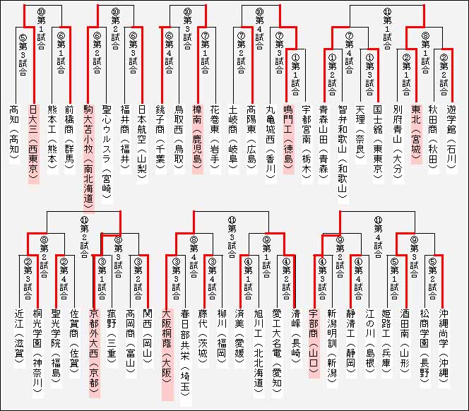 夏の甲子園2005組合せ