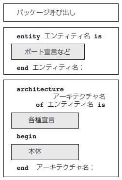 初めてでも使えるVHDL文法ガイド ―― 記述スタイル編｜Tech Village