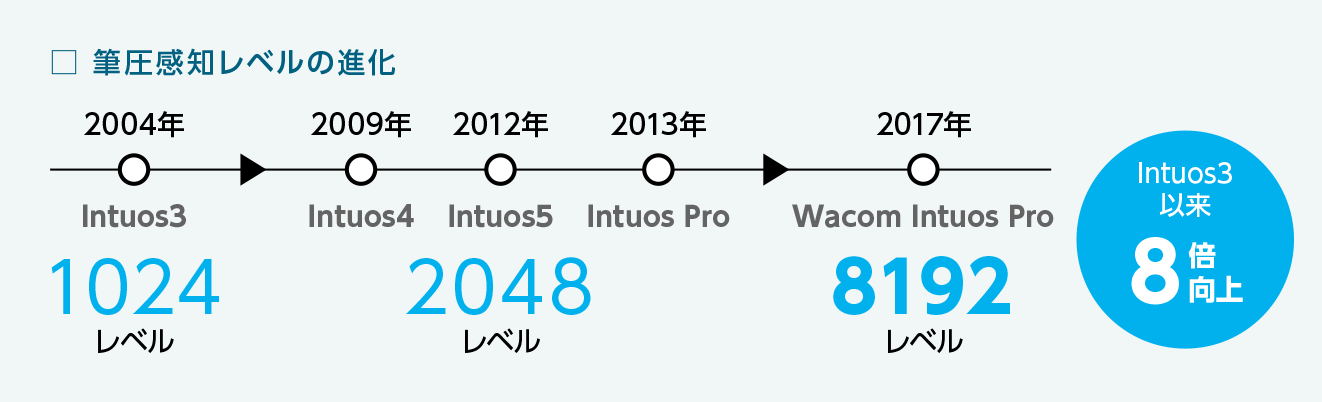 Wacom Intuos Proの進化が、今ここに ｜ワコムタブレットサイト｜Wacom