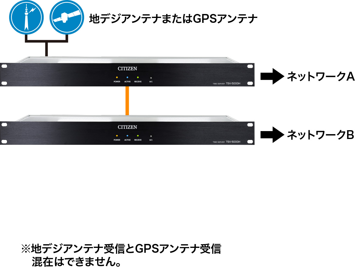 地デジ・GPS両対応ラックマウントタイムサーバー TSV-5000H | シチズン