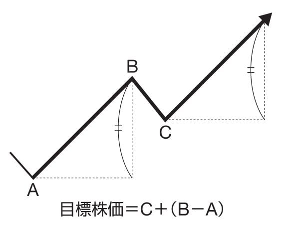 知ってますか？目標株価の計算方法｜会社四季報オンライン