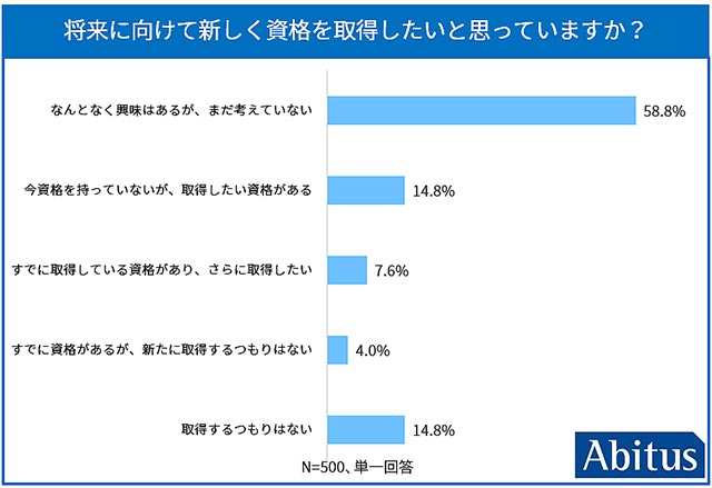 国際資格専門校 アビタス Abitus 米国公認会計士 USCPA に挑む大学生が