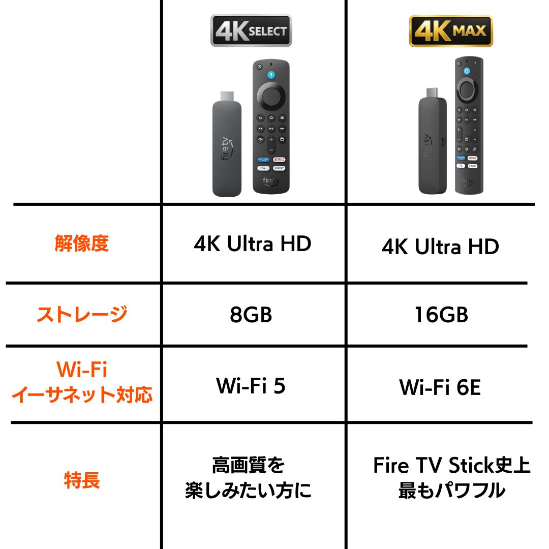 楽天市場】Amazon Fire TV Stick 4K Select ／ Fire TV Stick 4K Max