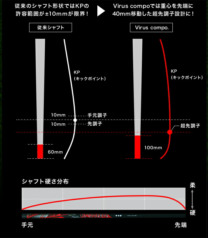 楽天市場】タイトリスト ドライバー用 CMX互換スリーブ付シャフトVirus
