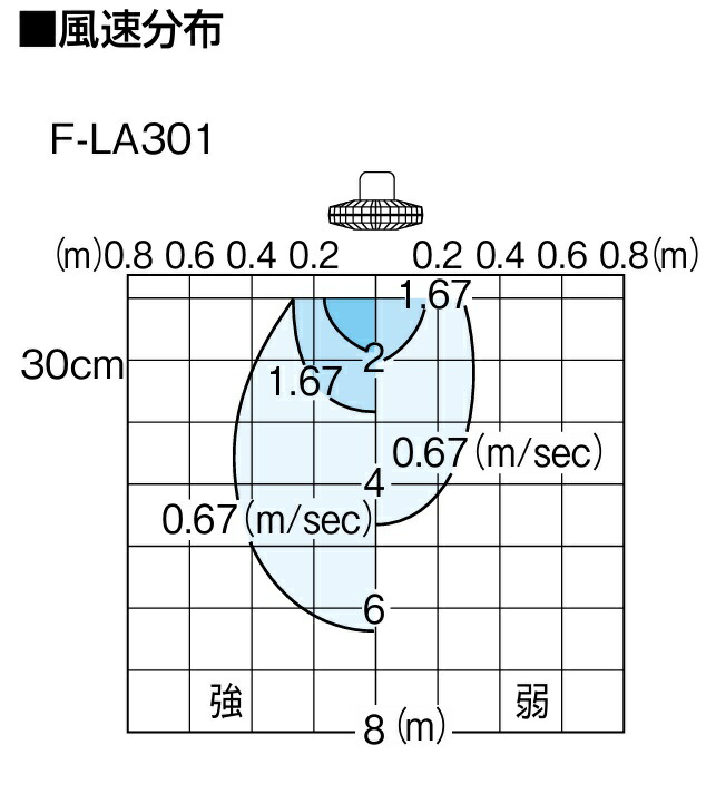 楽天市場】【在庫あり】パナソニック 天井扇 オート扇 工場用 産業用