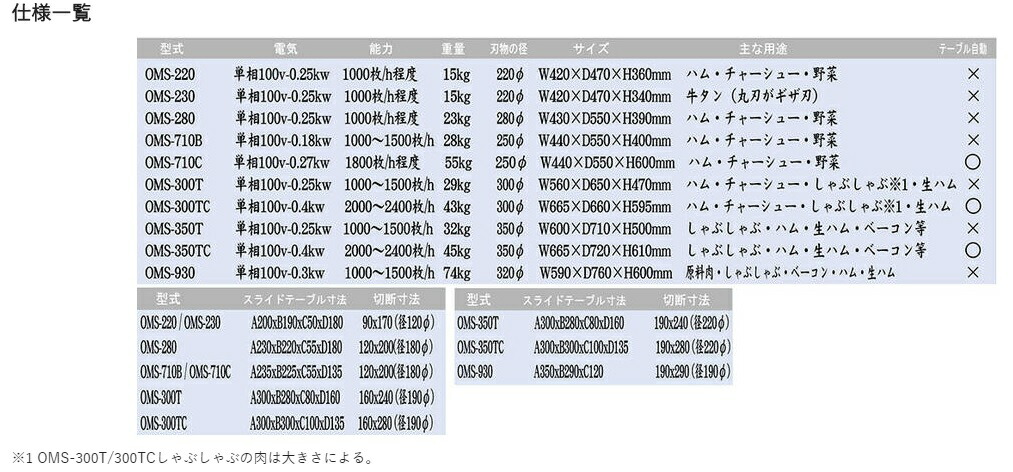 楽天市場】オオミチ・大道ミートスライサー型式：OMS-280寸法：幅430mm