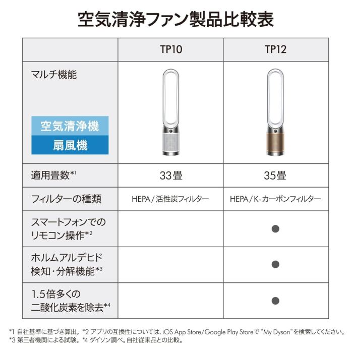 楽天市場】Dyson(ダイソン) 扇風機 空気清浄機 Dyson Purifier Cool