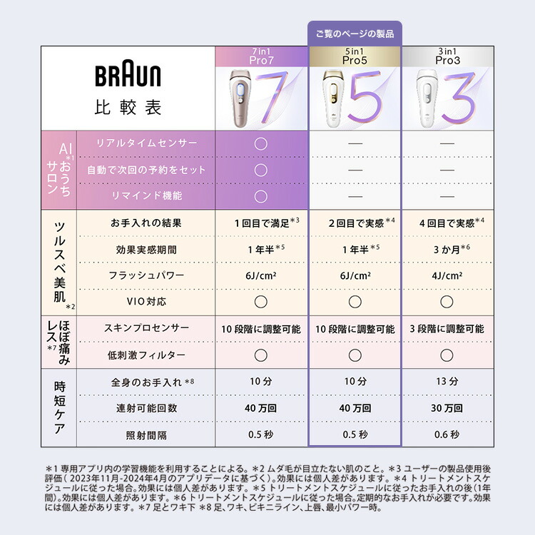 楽天市場】脱毛器・光美容器を手掛けるブラウン シルクエキスパート PL