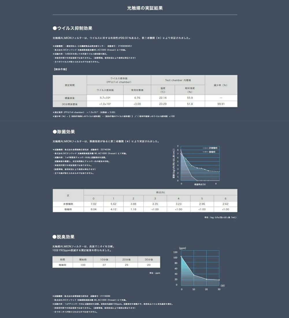 楽天市場】楽天1位！ JVC 光触媒 除菌 脱臭機 fresair WL-AC1000