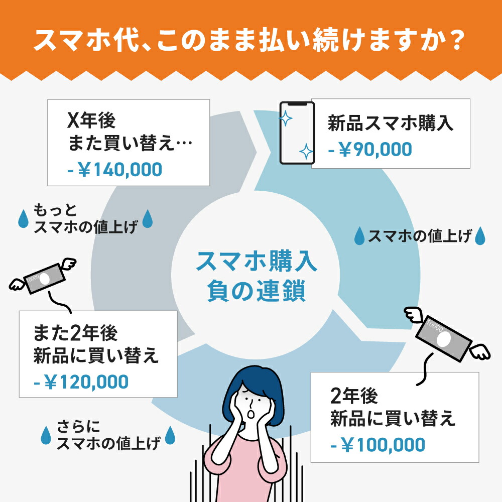 楽天市場】バッテリー90%以上 【中古】 iPhoneXR 64GB ホワイト SIM