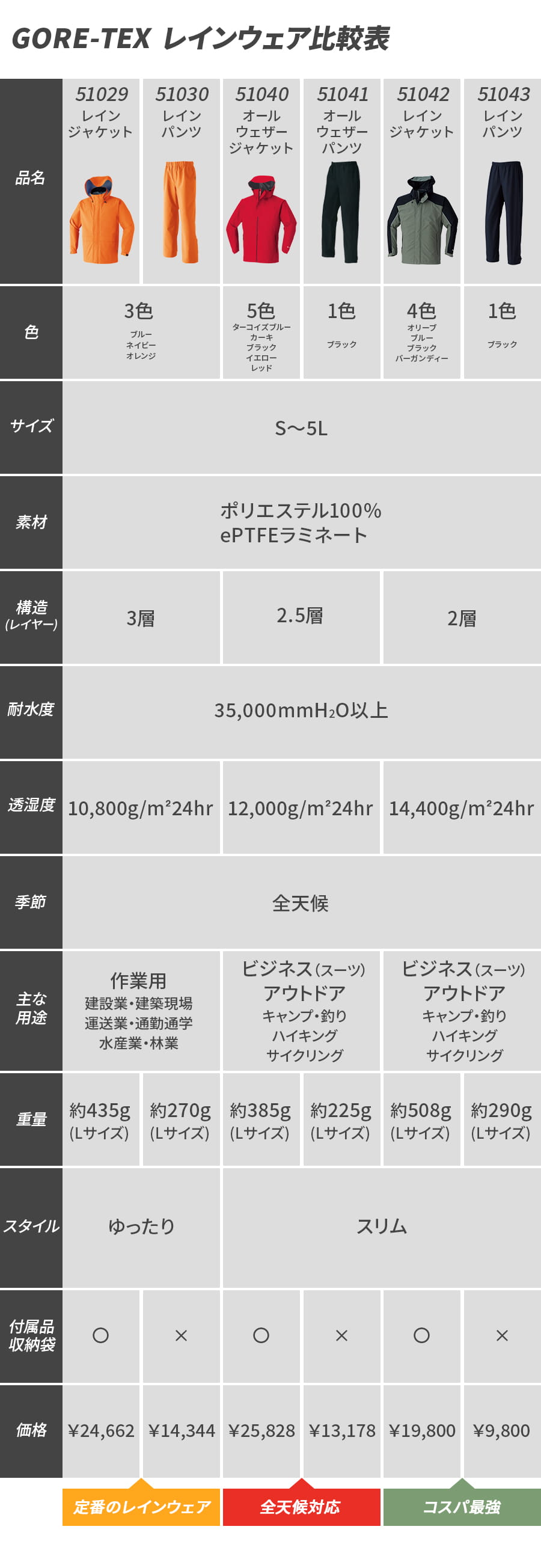 楽天市場】平日14時まで当日出荷 即納 ゴアテックス GORE-TEX 防水