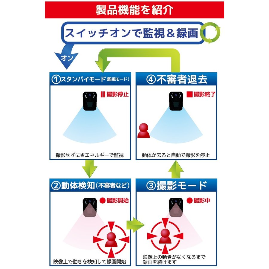 楽天市場】ガラス越しに撮れる車載専用防犯カメラ 車上荒らし ガラス