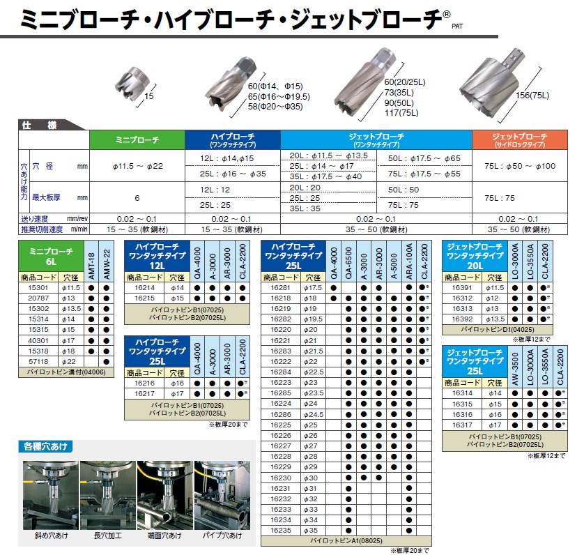 楽天市場】ジェットブローチ ワンタッチタイプ 穴あけ機用 日東工器 JB
