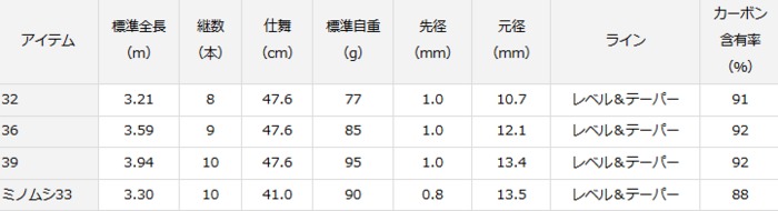 楽天市場】ダイワ NEO テンカラ ミノムシ 33 / 渓流竿 釣具 daiwa