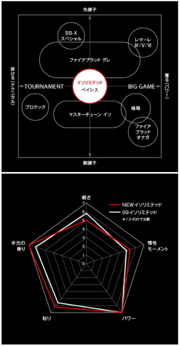 楽天市場】シマノ 18 イソリミテッド ワイドレシーバー 1.7-530 / 磯竿