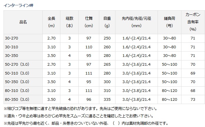 楽天市場】ダイワ インターライン 岬 (みさき) 30-270 / 船竿 daiwa
