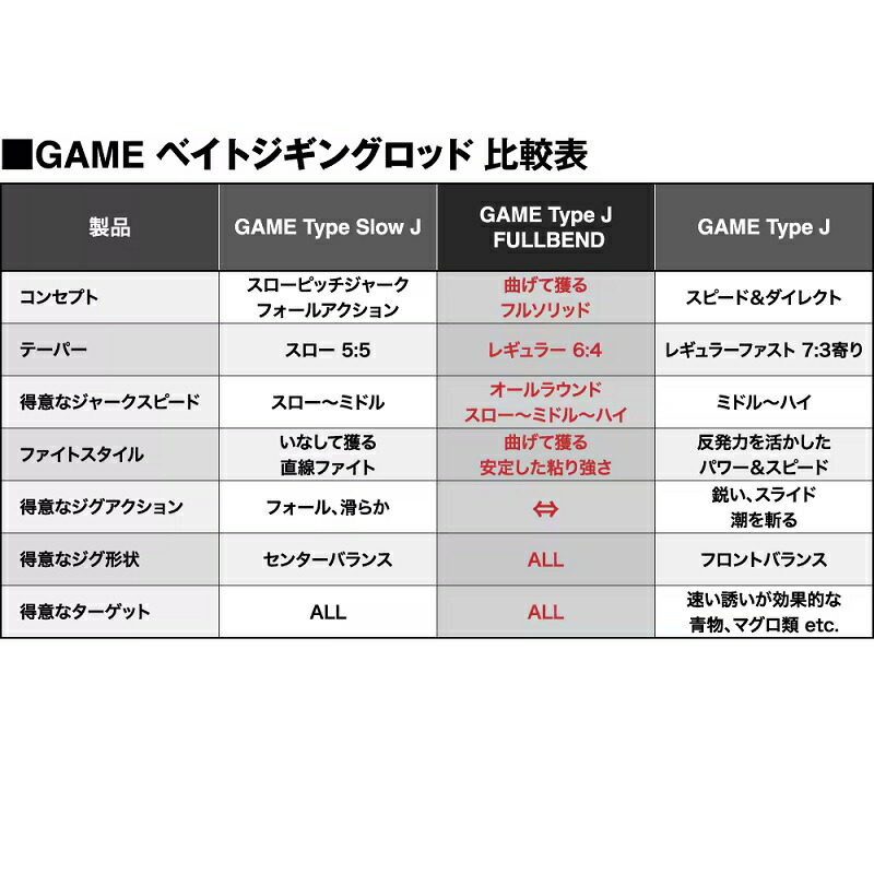 楽天市場】シマノ ゲーム タイプJ フルベンド B60-4 【大型商品