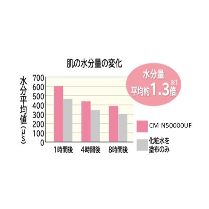 楽天市場】HITACHI 日立 CM-N50000UF 保湿サポート器 ハダクリエ 日本