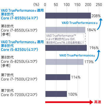 特長 | VAIO Pro PF | 法人向け VAIO