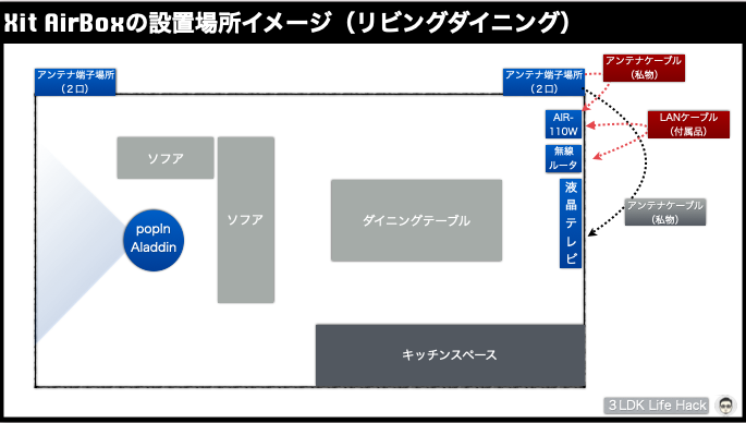 popIn Aladdin 2でテレビを観るためにテレビチューナー(Xit AirBox)を