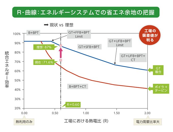 複数工場間で熱を共有し、コンビナート全体での省エネを実現
