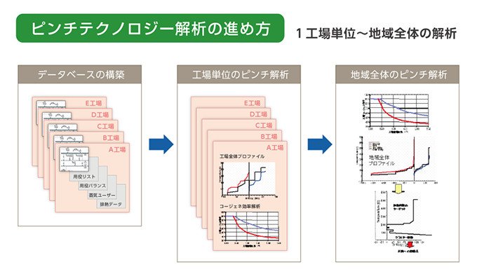 複数工場間で熱を共有し、コンビナート全体での省エネを実現