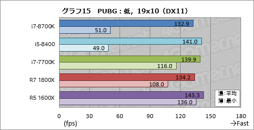 Core i7-8700K」「Core i5-8400」レビュー。第8世代Coreのデスクトップ
