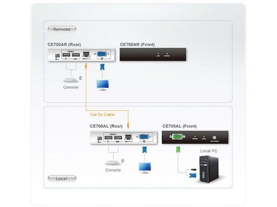 ATEN KVMエクステンダー USB対応 CE700A 1152406が79,521円 通販