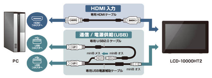 販売終了】 10.1インチマルチタッチ対応 HDMIモニター plus one Touch