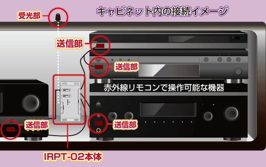 赤外線リモコンリピーター IRPT-02｜株式会社キャストレード