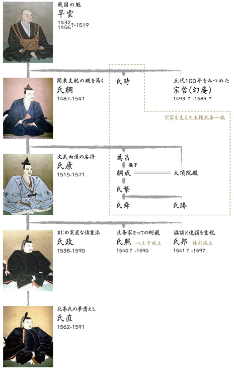 小田原市 | 北条氏五代100年の歴史