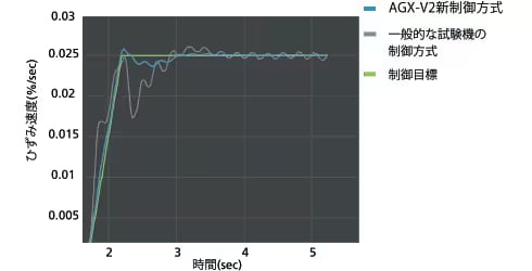 オートグラフ AGX-V2 シリーズ - 特長 : 分析計測機器（分析装置