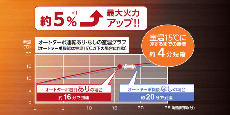 FM-10F2・FM-19F2 | 業務用石油ストーブ | 製品紹介 | ダイニチ工業