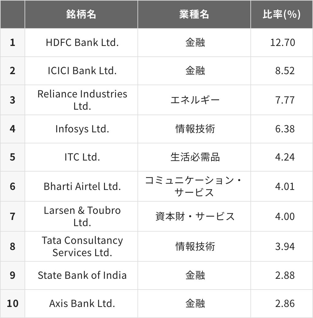 ETF特設サイト｜iFreeETF インドNifty50 【233A】｜大和アセット