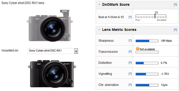Sony Cyber-shot RX1 / Carl Zeiss Sonnar T* 2/35 review: Is this