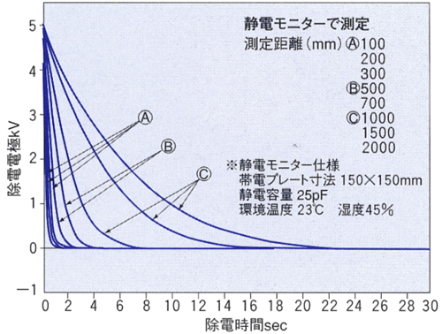 ファンタイプ静電気除去装置（KD-410/KD-410B） ｜ 春日電機株式会社