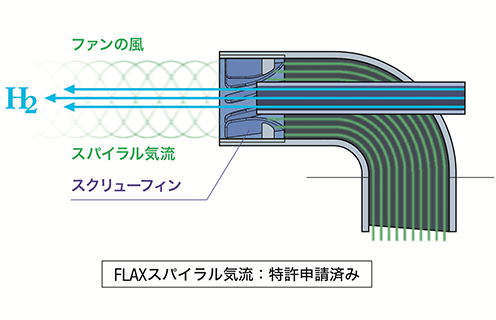 水素エアージェネレーター「フレアー」- 株式会社フラックス