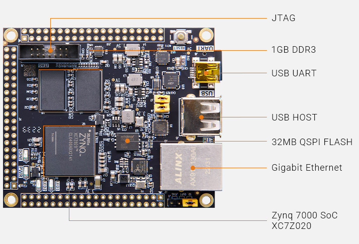 FPGA Pro | AC7020C SoM based on AMD Zynq™ 7000 SoC XC7Z020