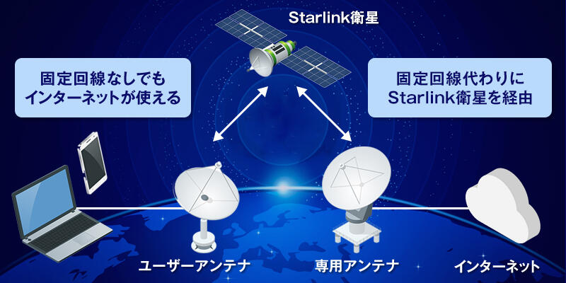 Starlinkの仕組み｜速度やメリット・デメリット・利用方法も解説