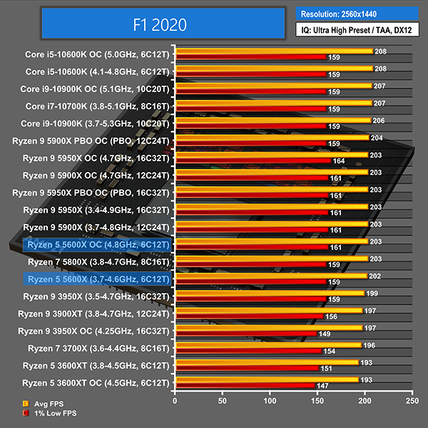 AMD Ryzen 5 5600X Zen 3 CPU Review | KitGuru