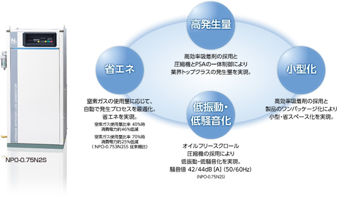 窒素ガス発生装置(N2パック)：NEXTIIseries[0.75]：日立産機システム