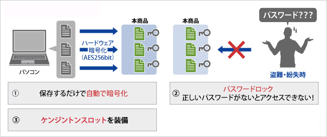 HDPD-SUTBシリーズ | USB 3.2 Gen 1（USB 3.0）/2.0対応 ハードウェア