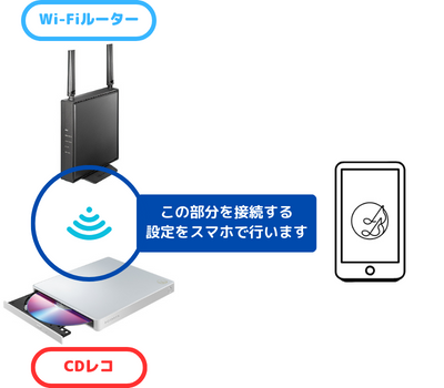 CDレコミュージック】ドライブ本体とWi-Fiルーターを接続してWi-Fi経由