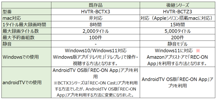 REC-ON】既存チューナー（HVTR-BCTX3）とHVTR-BCTZ3の違いについて