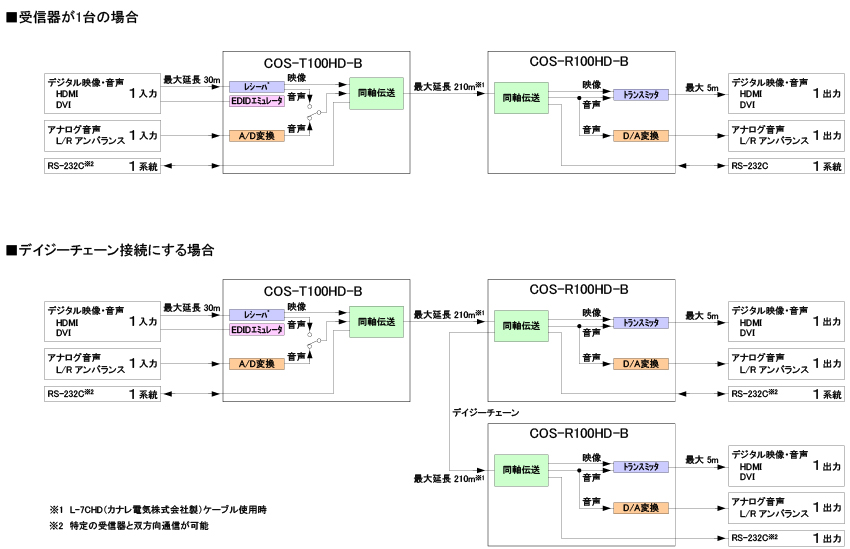 COS-T100HD-B HDMI同軸送信器 | 株式会社アイ・ディ・ケイ - ProAV