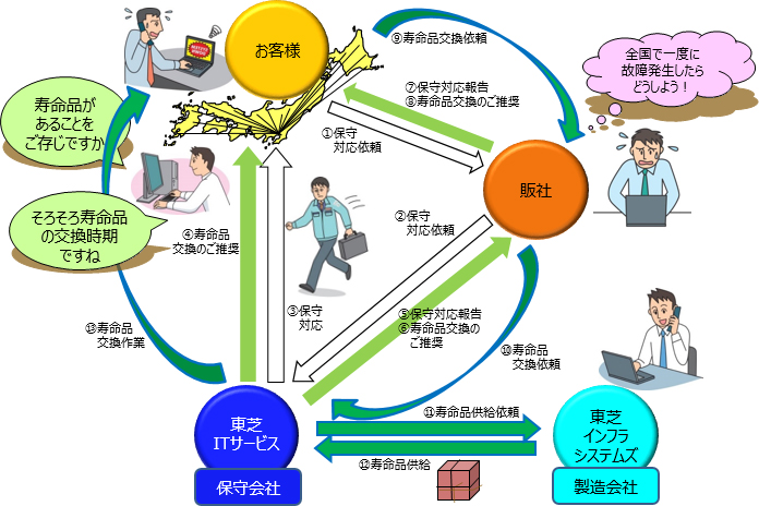 産業用コンピュータ保守サービス 寿命品交換のご推奨｜東芝ITサービス